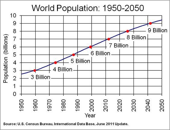 World Population