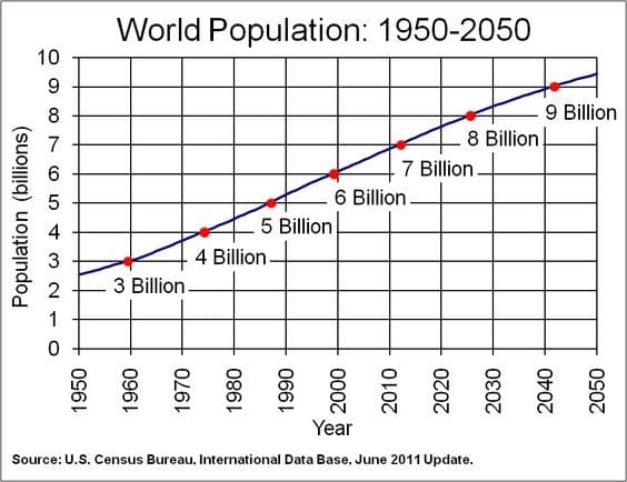 World Population